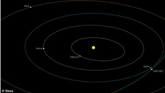 Schéma prístupu asteroidu k Zemi.