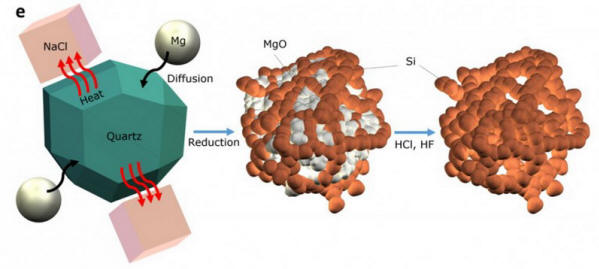 Sand-lítium-iónové batérie, 2